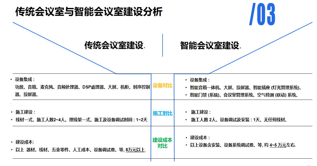 智能會議室建設(shè)分析