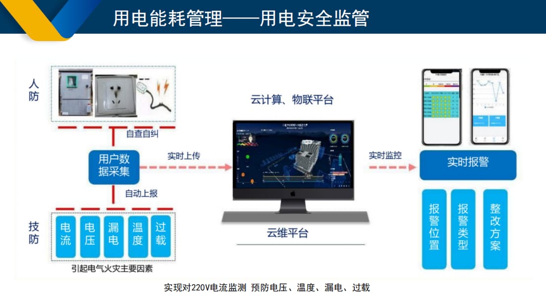 智慧用電系統(tǒng)安全監(jiān)管