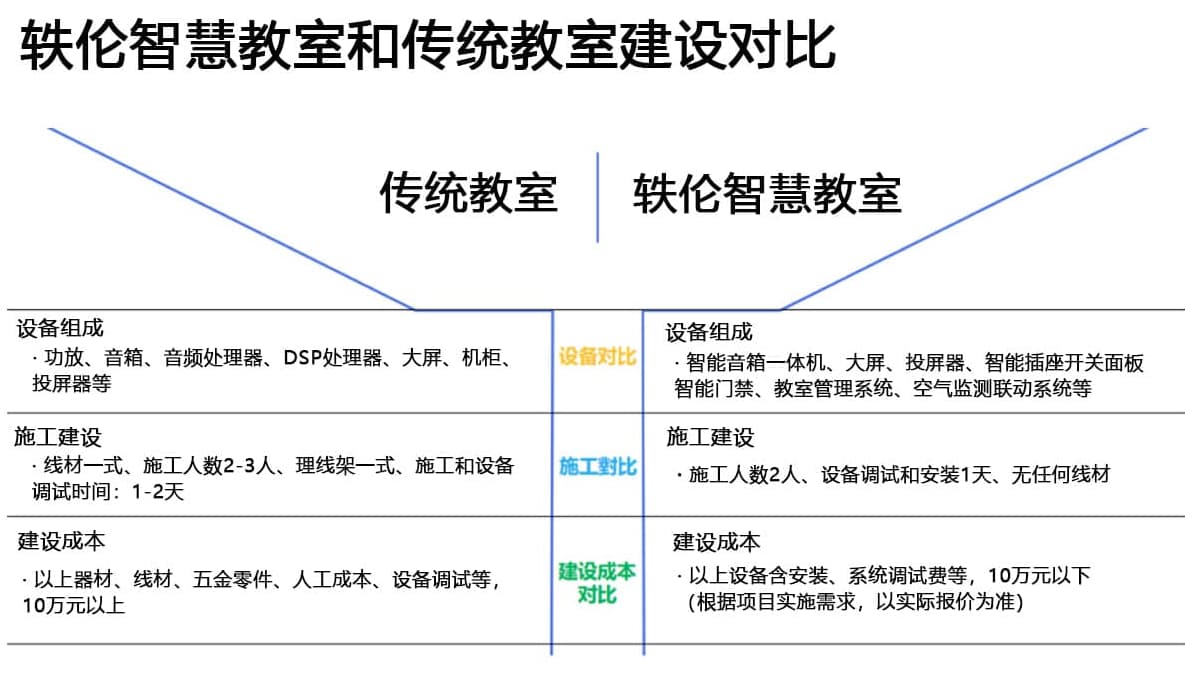 智慧教室和傳統(tǒng)教室的對比