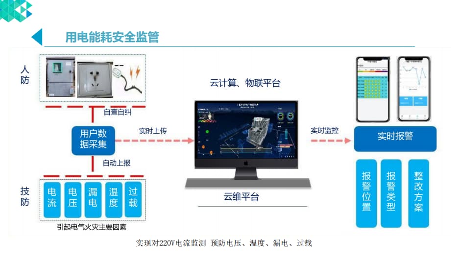 用電能耗安全管理