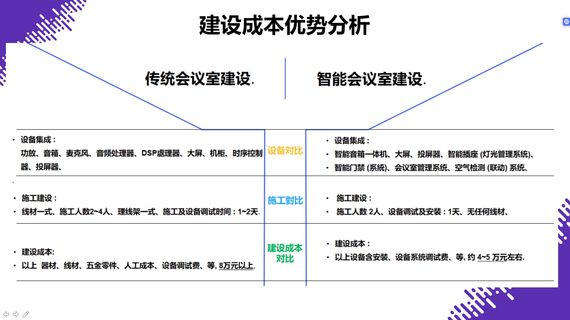 軼倫智能化會(huì)議室方案建設(shè)優(yōu)勢(shì)