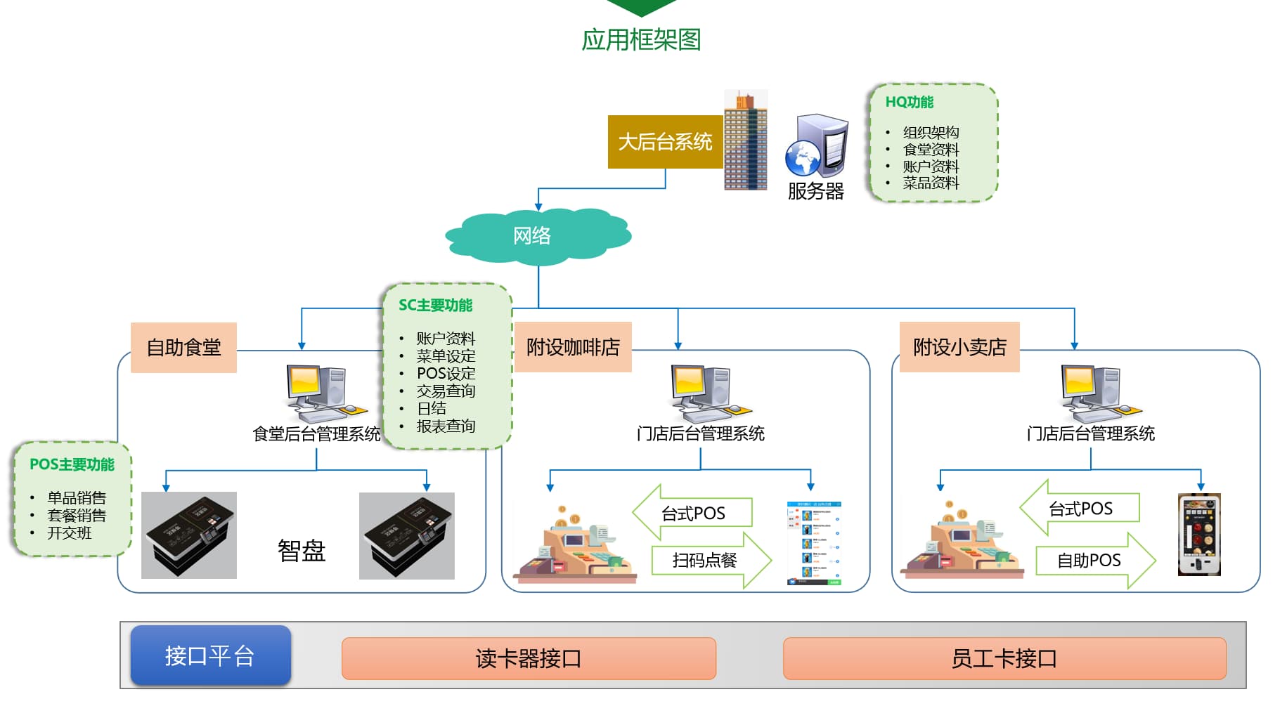 智慧食堂應(yīng)用框架